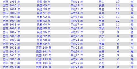 2025 什麼年|2025年是民國幾年？ 年齢對照表